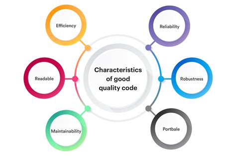 code quality requirements are related to